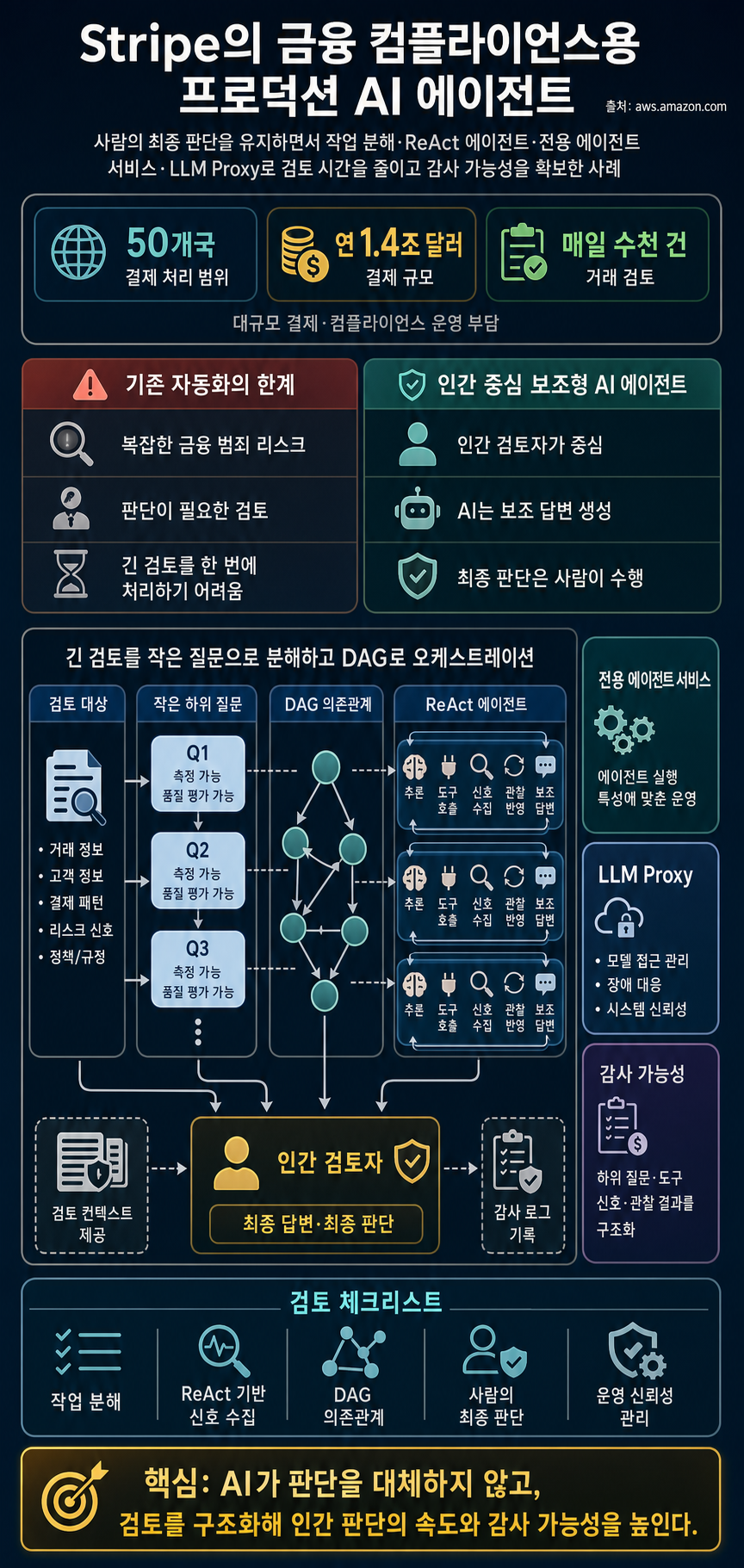 Production-grade AI agents for financial compliance: Lessons from Stripe 내용을 설명하는 본문 이미지