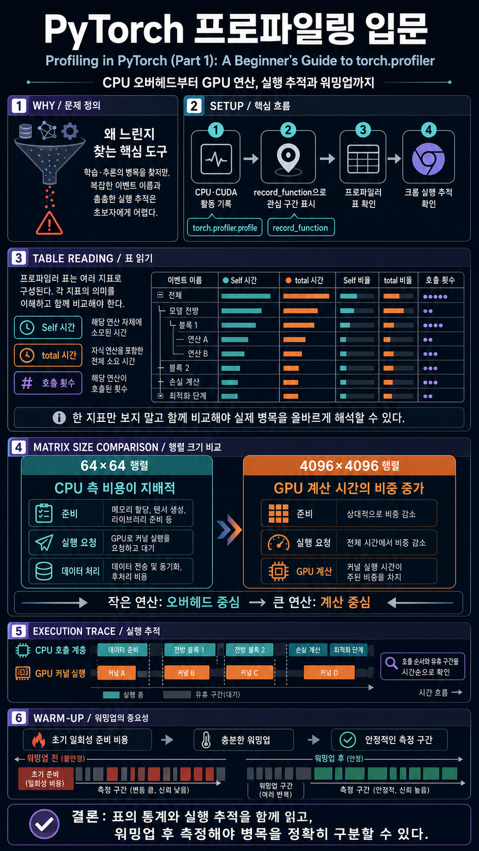 Profiling in PyTorch (Part 1): A Beginner's Guide to torch.profiler 내용을 설명하는 본문 이미지