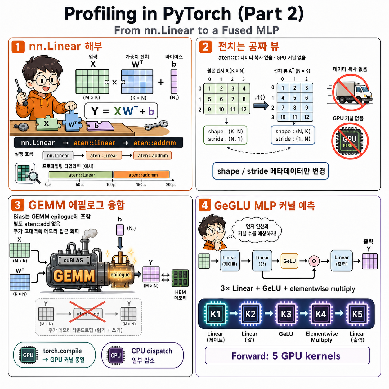 Profiling in PyTorch (Part 2): From nn.Linear to a Fused MLP 내용을 설명하는 본문 이미지