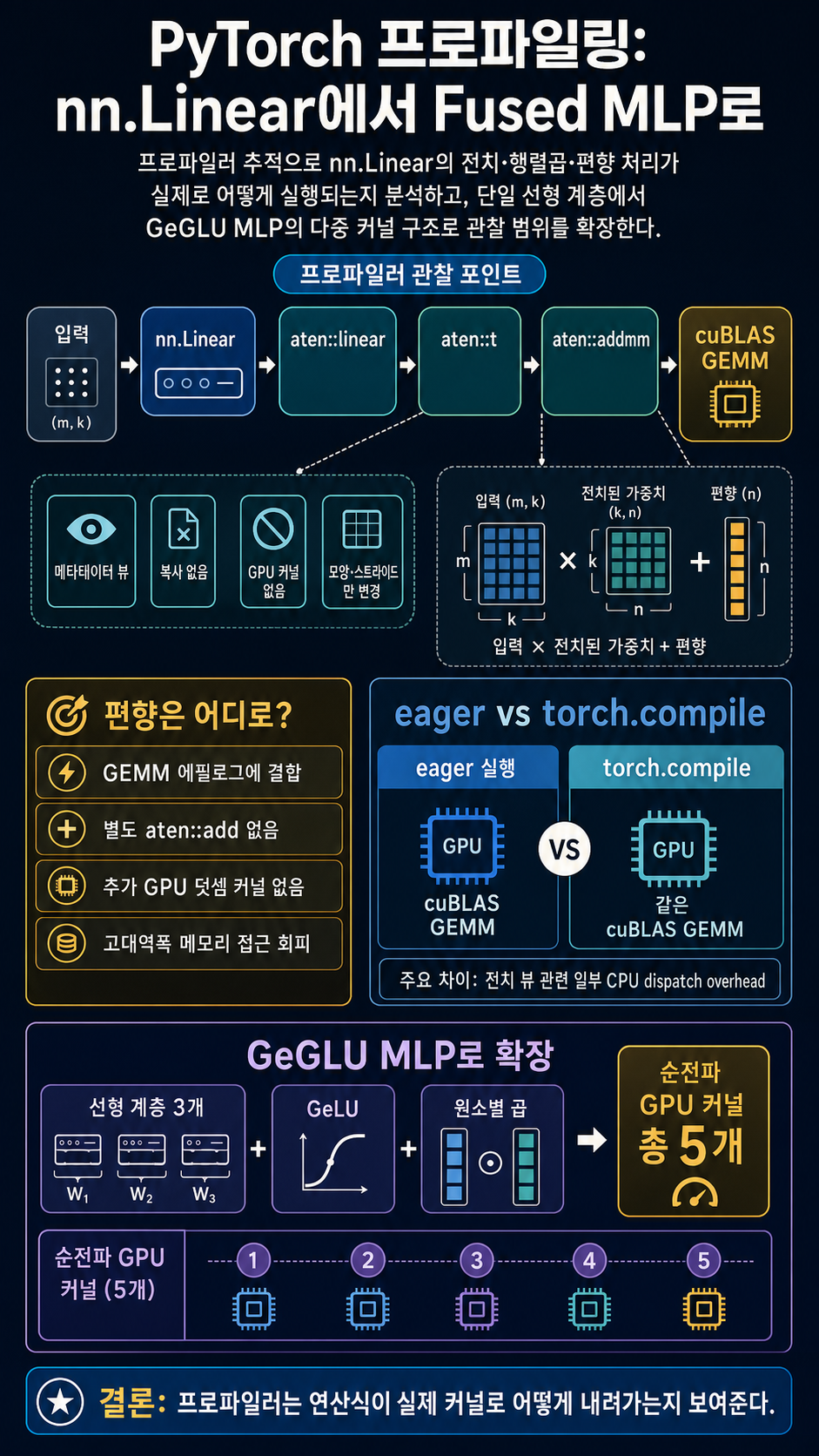 Profiling in PyTorch (Part 2): From nn.Linear to a Fused MLP 내용을 설명하는 본문 이미지