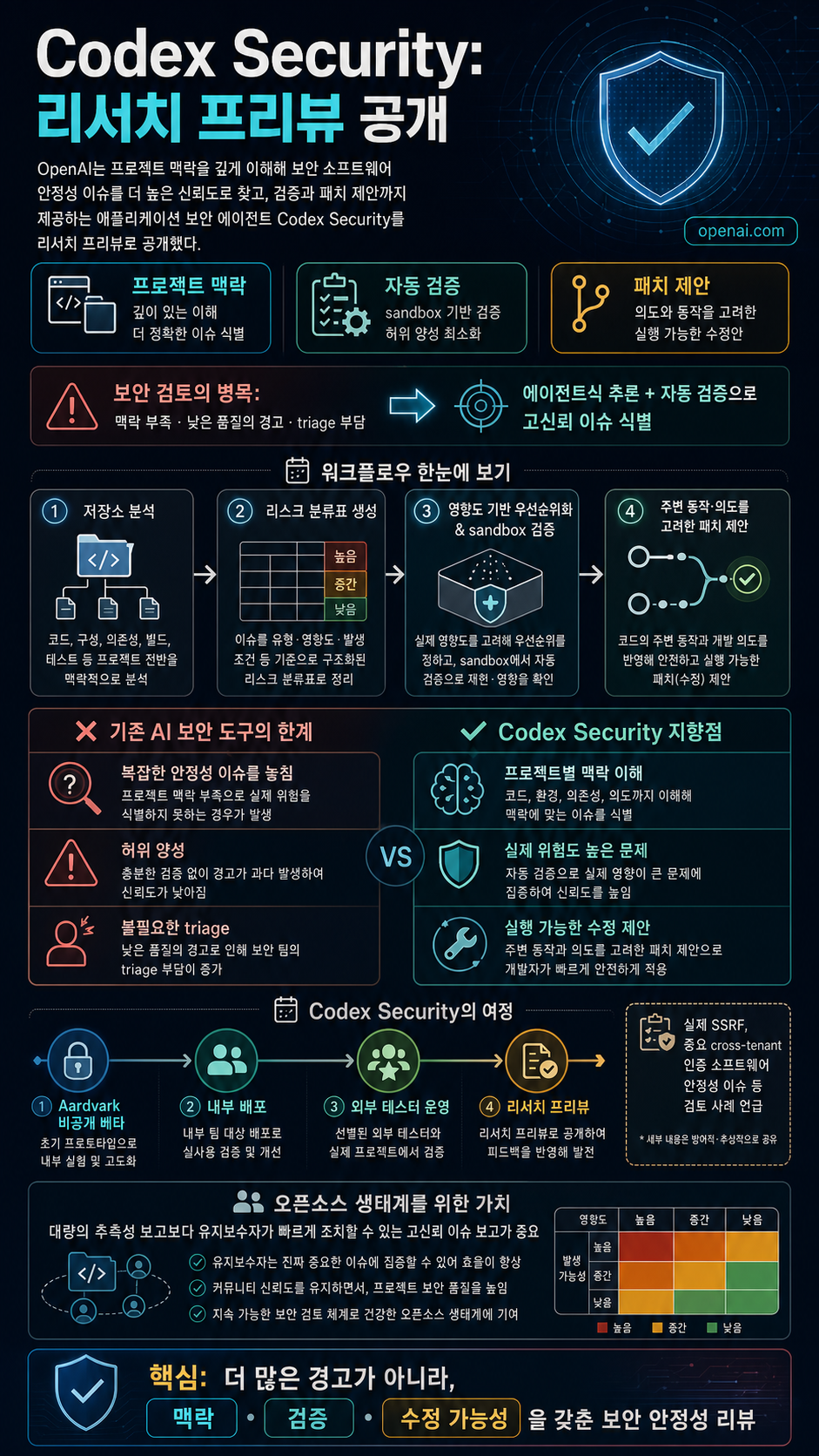 Codex Security: now in research preview 내용을 설명하는 본문 이미지