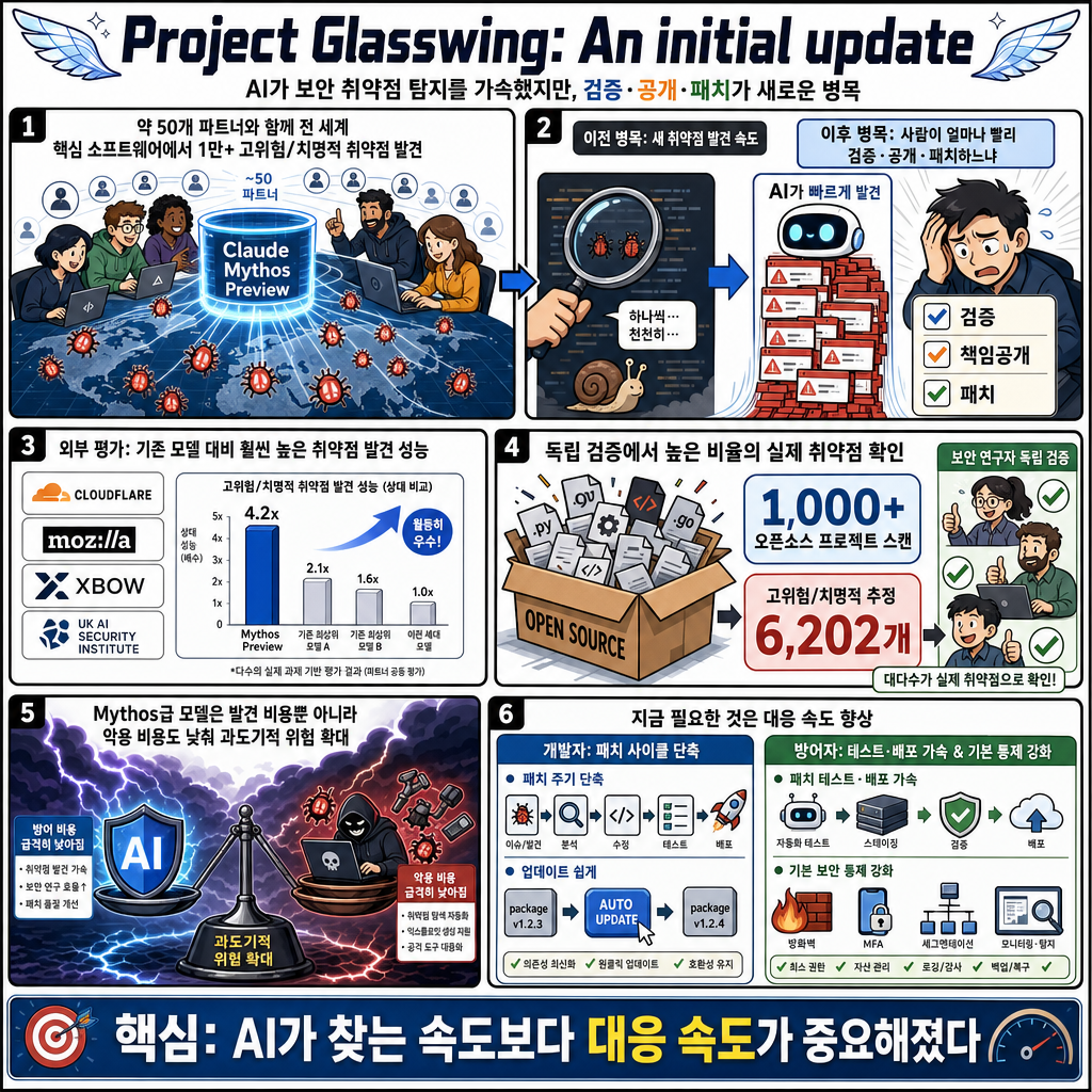 Project Glasswing: An initial update 내용을 설명하는 본문 이미지