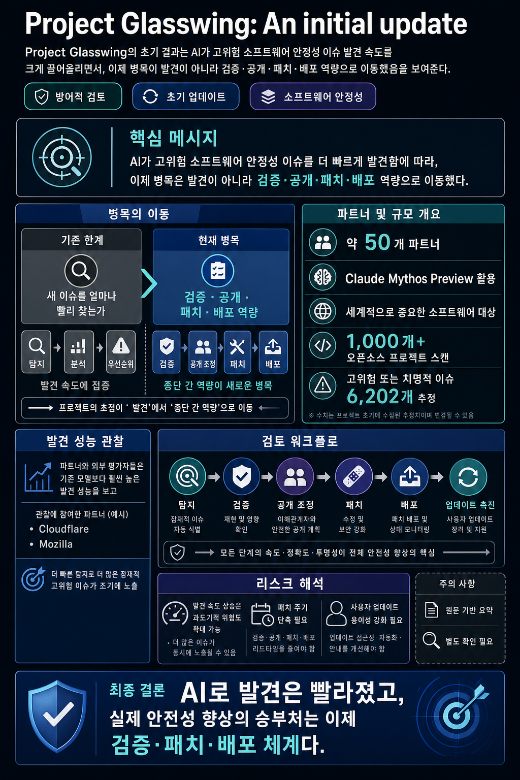 Project Glasswing: An initial update 내용을 설명하는 본문 이미지