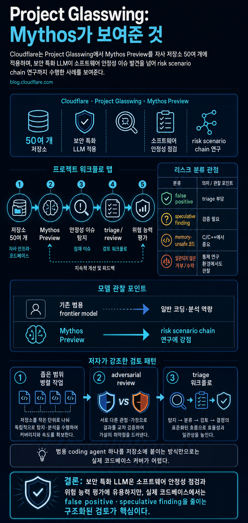 Project Glasswing: what Mythos showed us 내용을 설명하는 본문 이미지