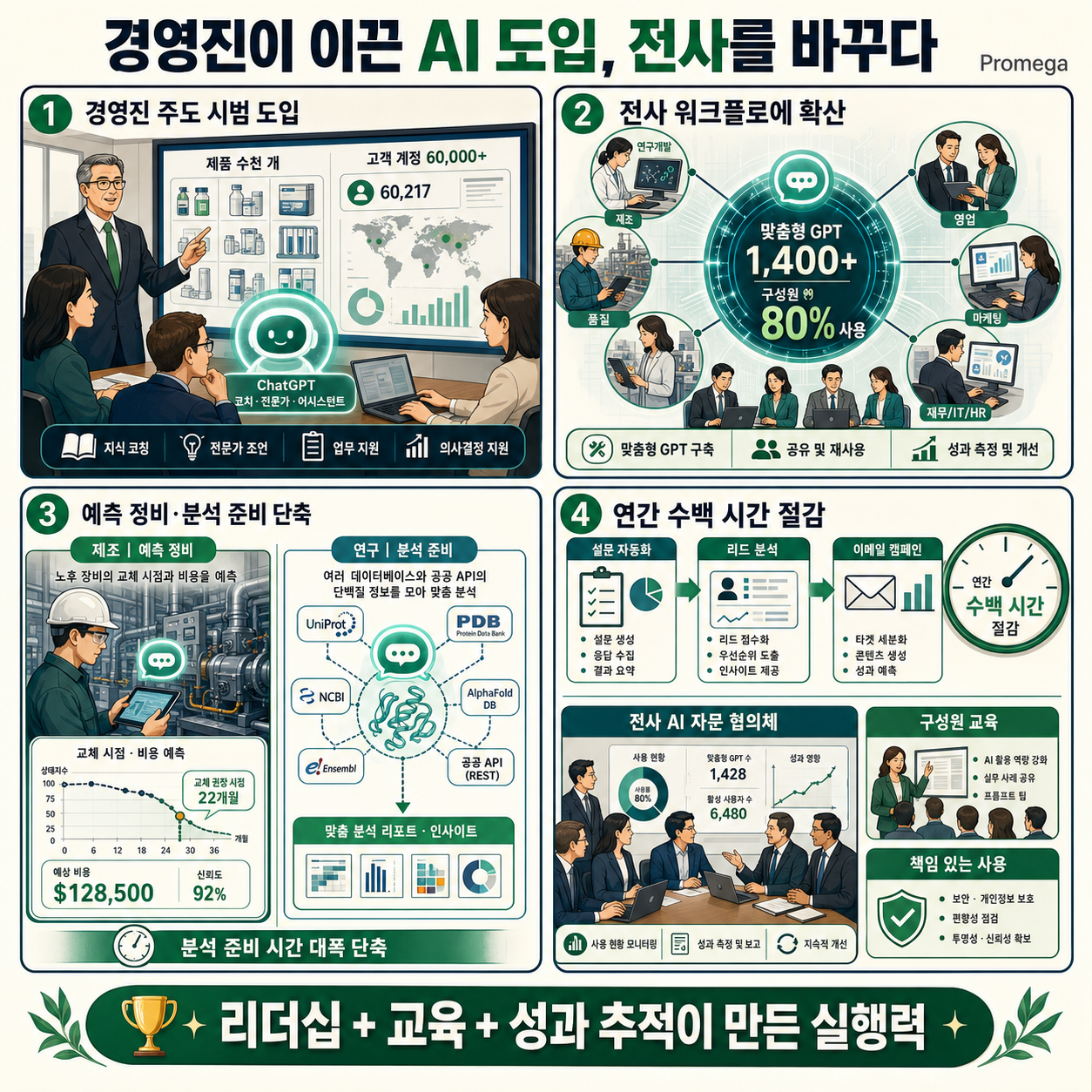 Promega's top-down adoption of ChatGPT accelerates manufacturing, sales, and marketing 내용을 설명하는 본문 이미지