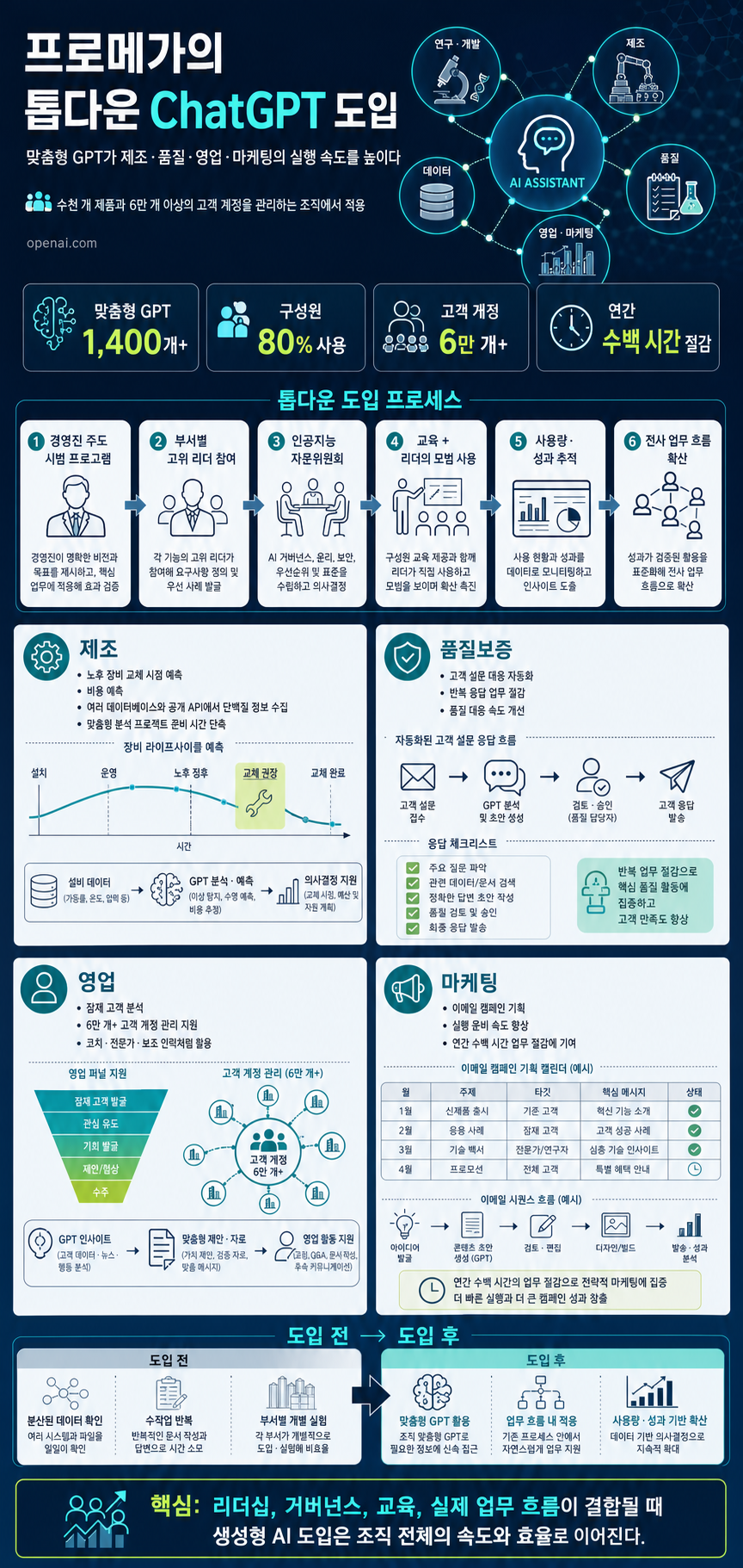 Promega's top-down adoption of ChatGPT accelerates manufacturing, sales, and marketing 내용을 설명하는 본문 이미지