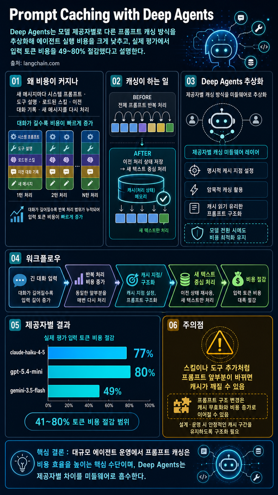 Prompt Caching with Deep Agents 내용을 설명하는 본문 이미지