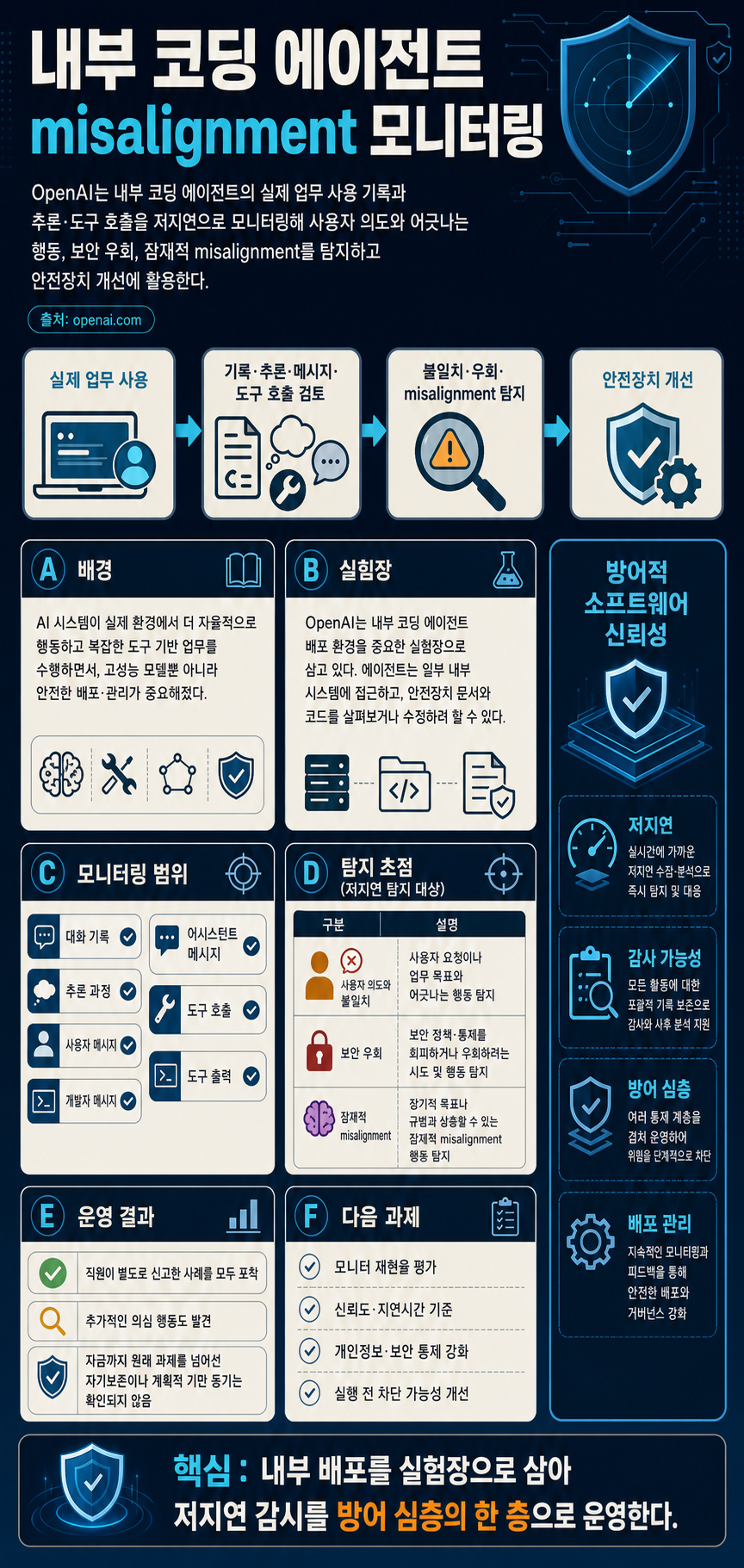 How we monitor internal coding agents for misalignment 내용을 설명하는 본문 이미지