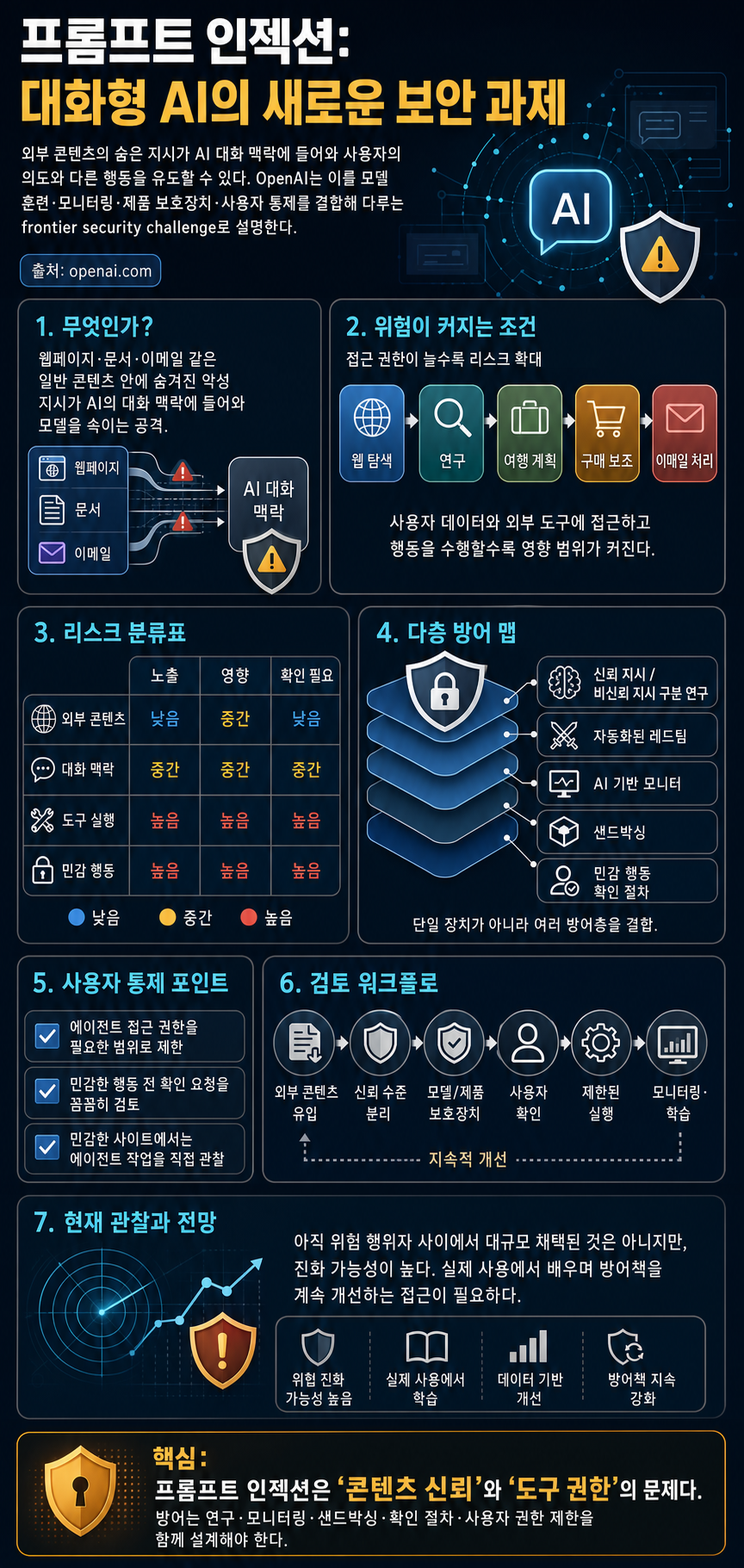 Understanding prompt injections: a frontier security challenge 내용을 설명하는 본문 이미지