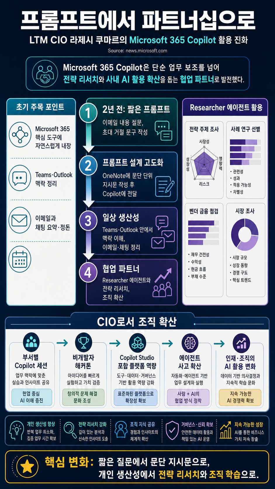 From prompts to partnership: How LTM’s Rajesh Kumar collaborates with Microsoft 365 Copilot - Source Asia 내용을 설명하는 본문 이미지