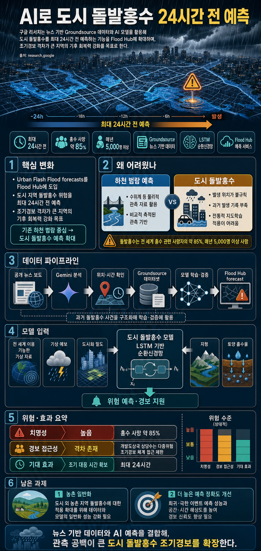 Protecting cities with AI-driven flash flood forecasting 내용을 설명하는 본문 이미지