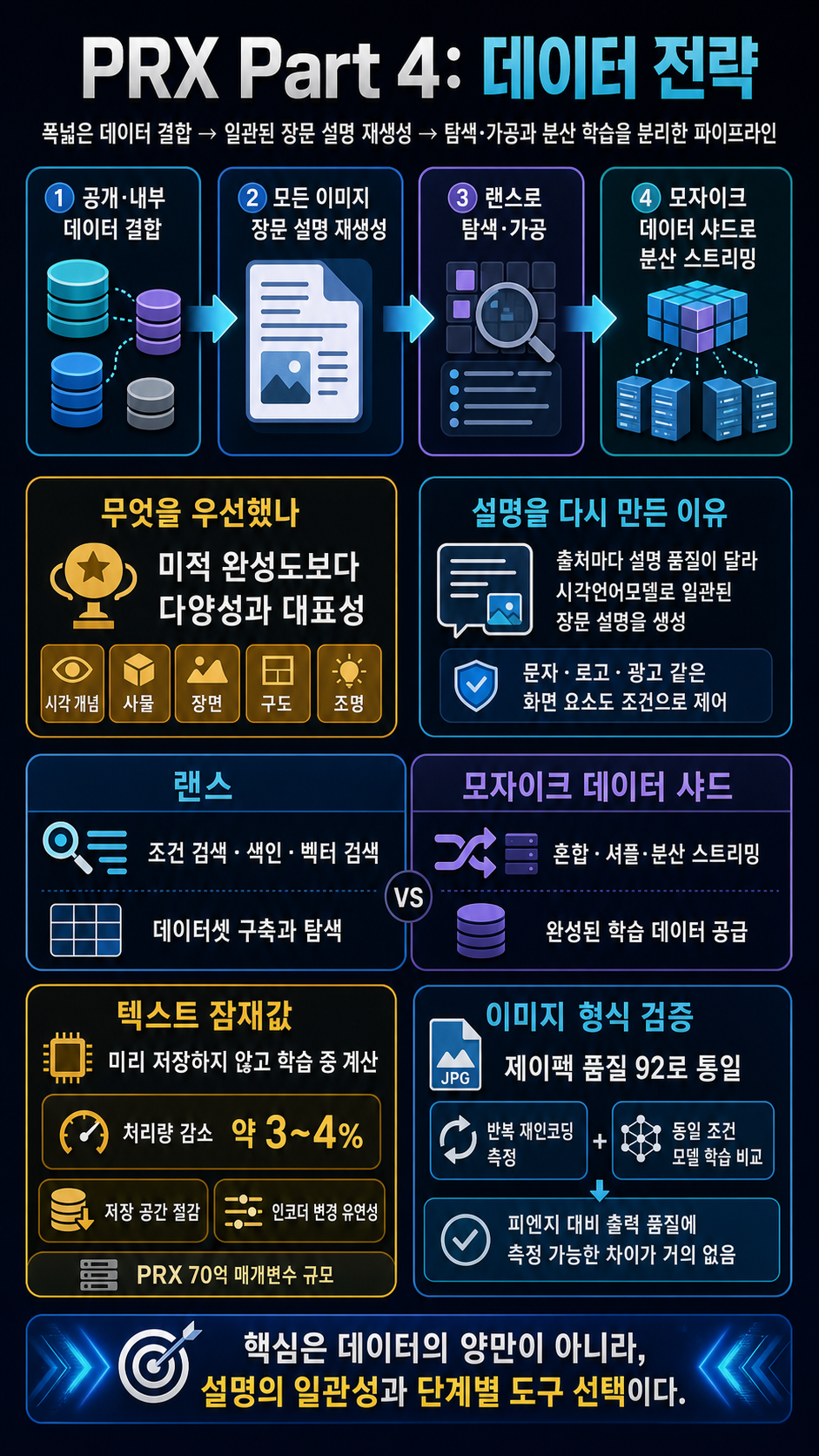 PRX Part 4: Our Data Strategy 내용을 설명하는 본문 이미지