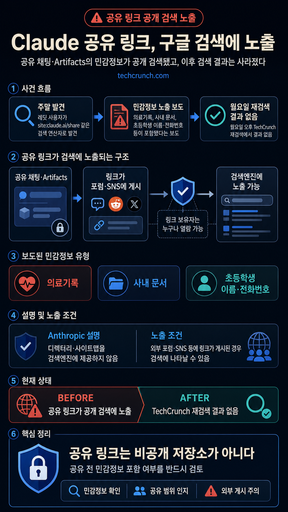PSA: Your Claude shared chats and Artifacts may have ended up on Google 내용을 설명하는 본문 이미지