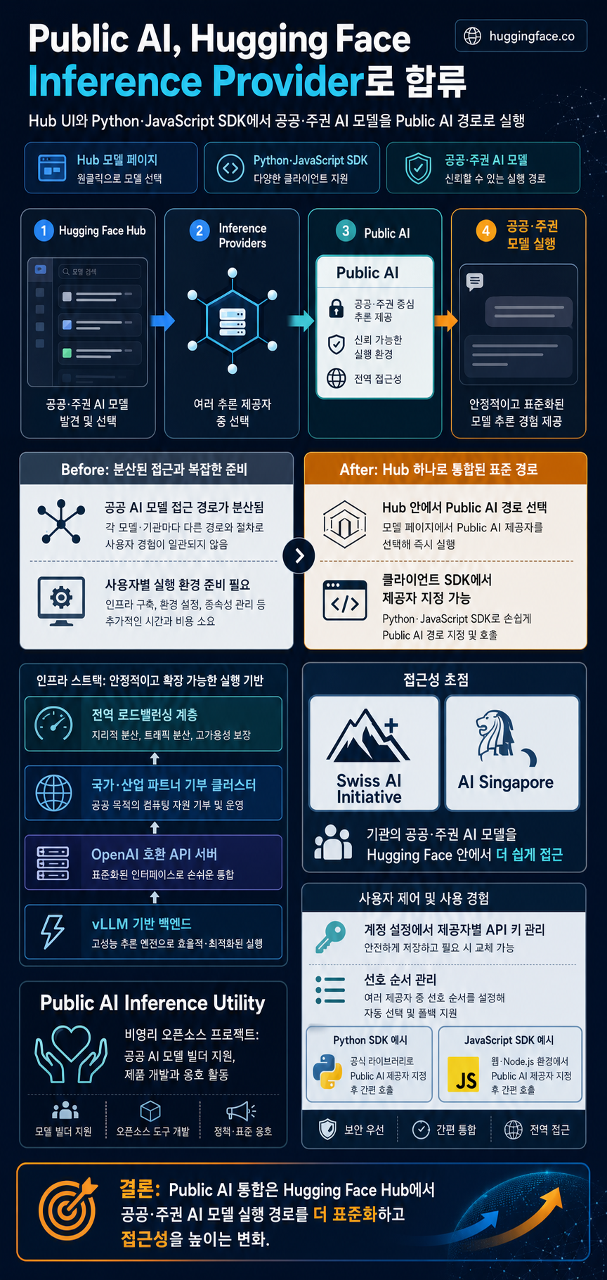 Public AI on Hugging Face Inference Providers 🔥 내용을 설명하는 본문 이미지