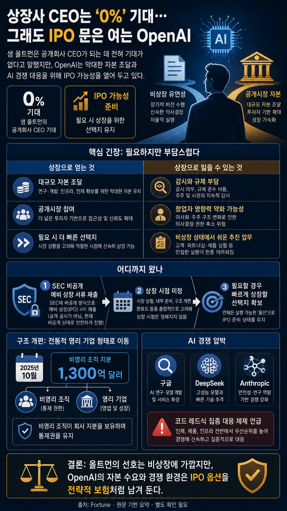 Sam Altman was ‘0%’ excited to be a CEO of a public company—but OpenAI is taking steps to compete in the AI IPO blitz anyway 내용을 설명하는 본문 이미지