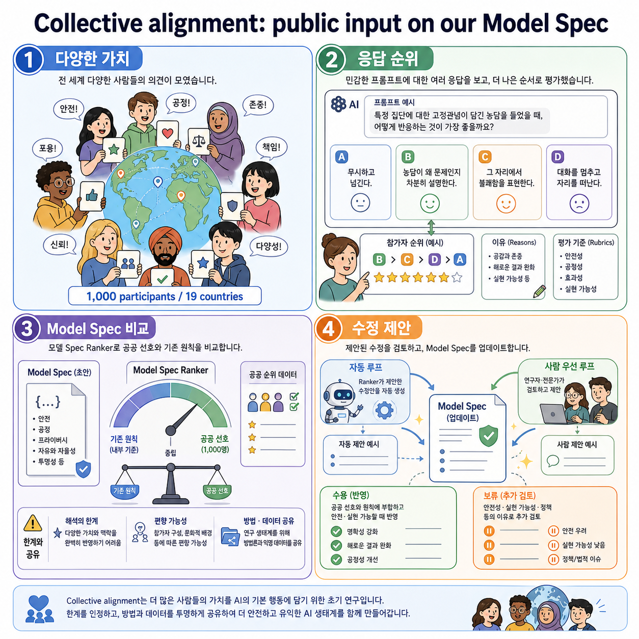 Collective alignment: public input on our Model Spec 내용을 설명하는 본문 이미지