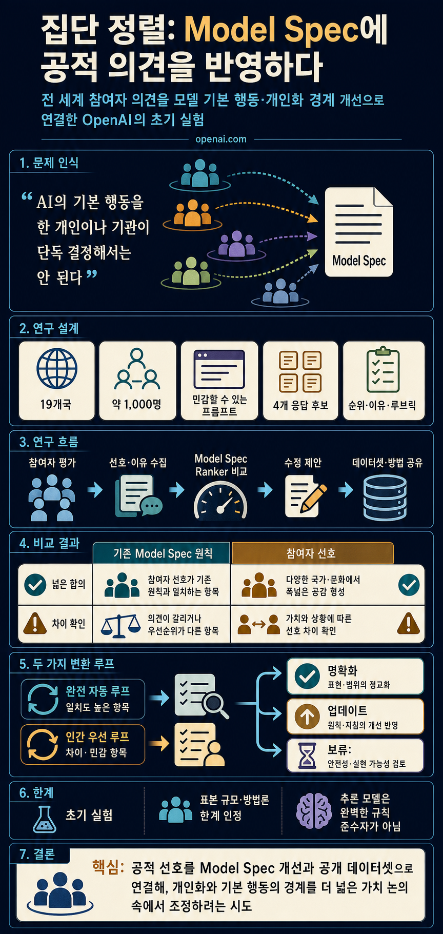 Collective alignment: public input on our Model Spec 내용을 설명하는 본문 이미지