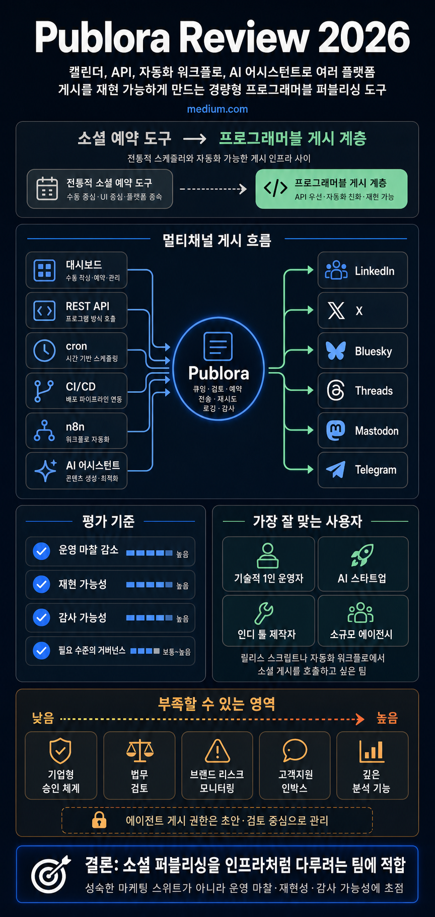 Publora Review 2026: A Practical Alternative for Programmable Social Publishing 내용을 설명하는 본문 이미지