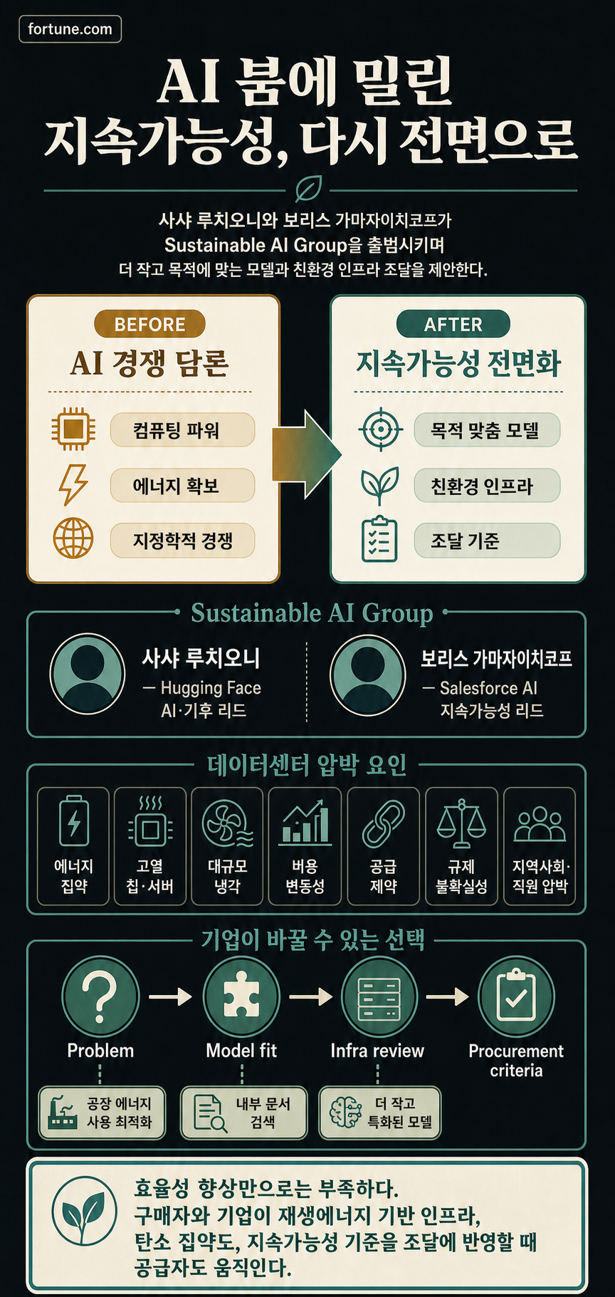 The AI boom sidelined sustainability. Two researchers want to change that 내용을 설명하는 본문 이미지