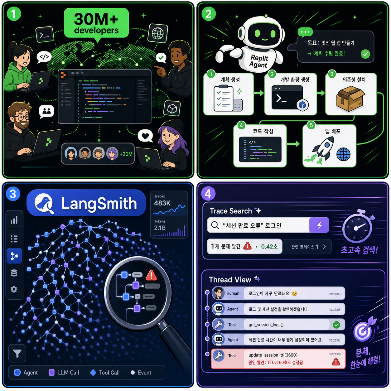 Pushing LangSmith to new limits with Replit Agent's complex workflows 내용을 설명하는 본문 이미지