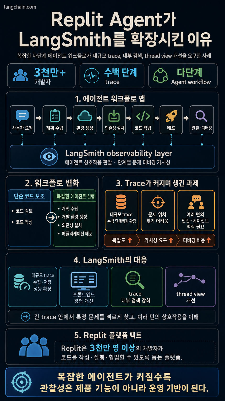 Pushing LangSmith to new limits with Replit Agent's complex workflows 내용을 설명하는 본문 이미지
