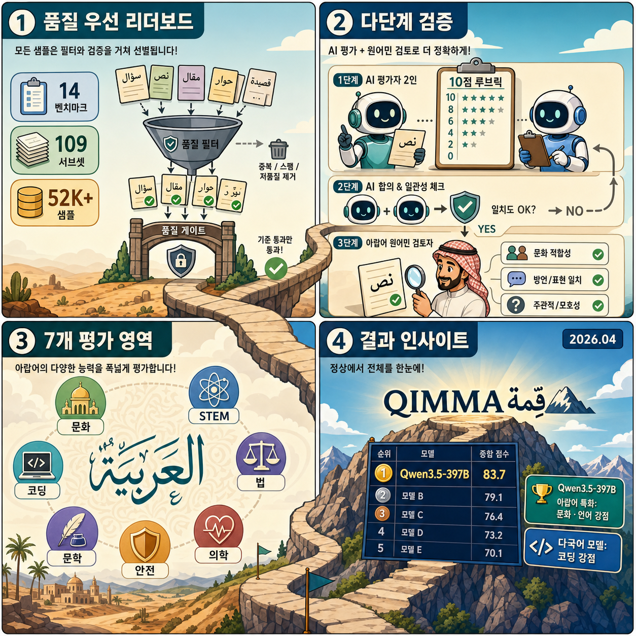 QIMMA قِمّة ⛰: A Quality-First Arabic LLM Leaderboard 내용을 설명하는 본문 이미지