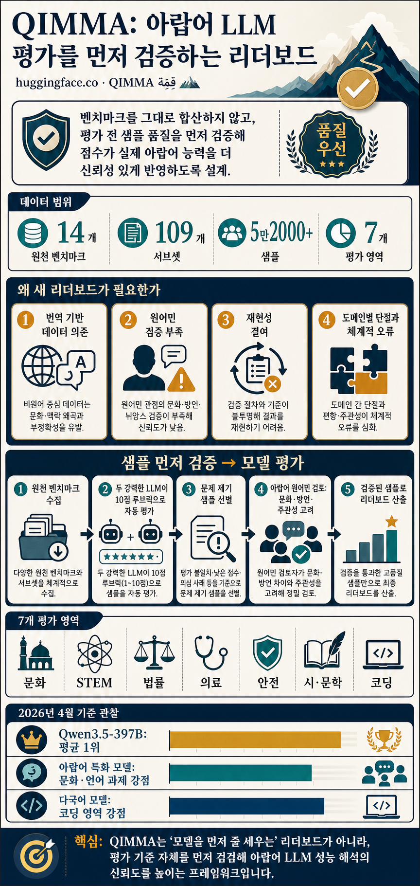 QIMMA قِمّة ⛰: A Quality-First Arabic LLM Leaderboard 내용을 설명하는 본문 이미지