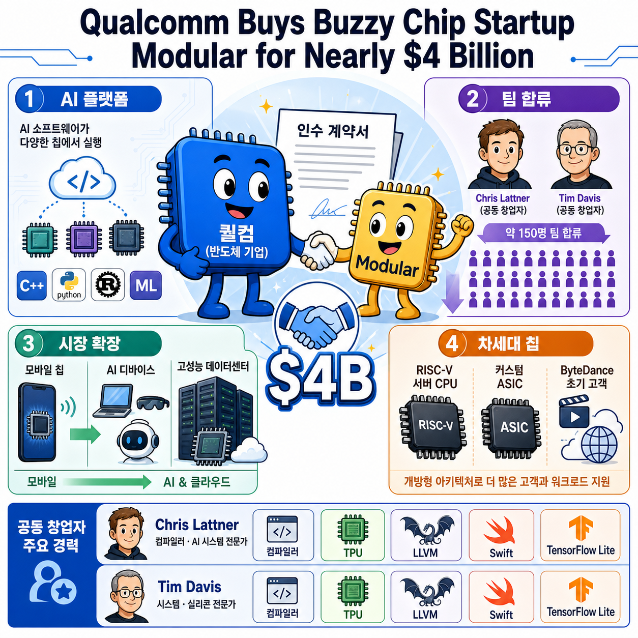 Qualcomm Buys Buzzy Chip Startup Modular for Nearly $4 Billion 내용을 설명하는 본문 이미지