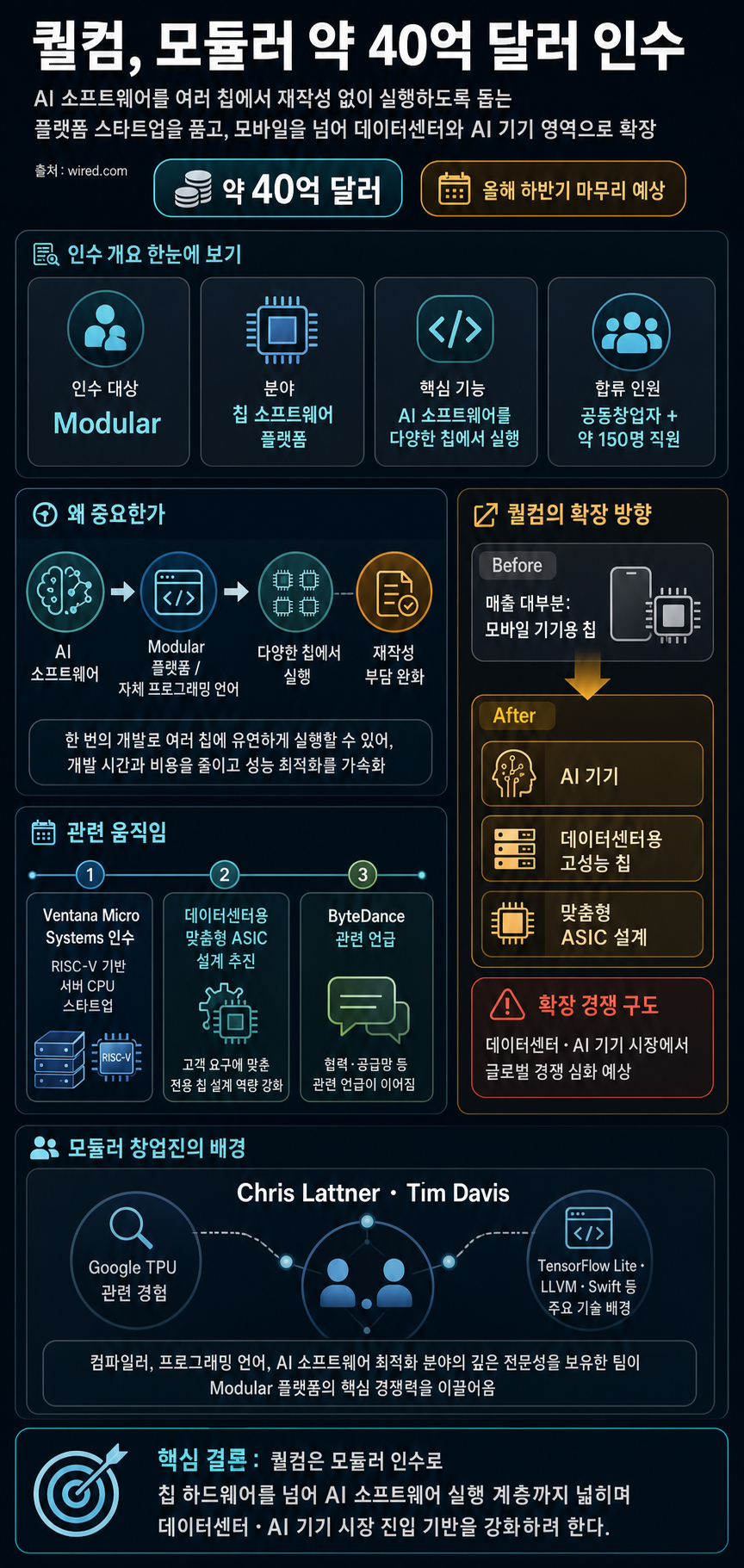 Qualcomm Buys Buzzy Chip Startup Modular for Nearly $4 Billion 내용을 설명하는 본문 이미지