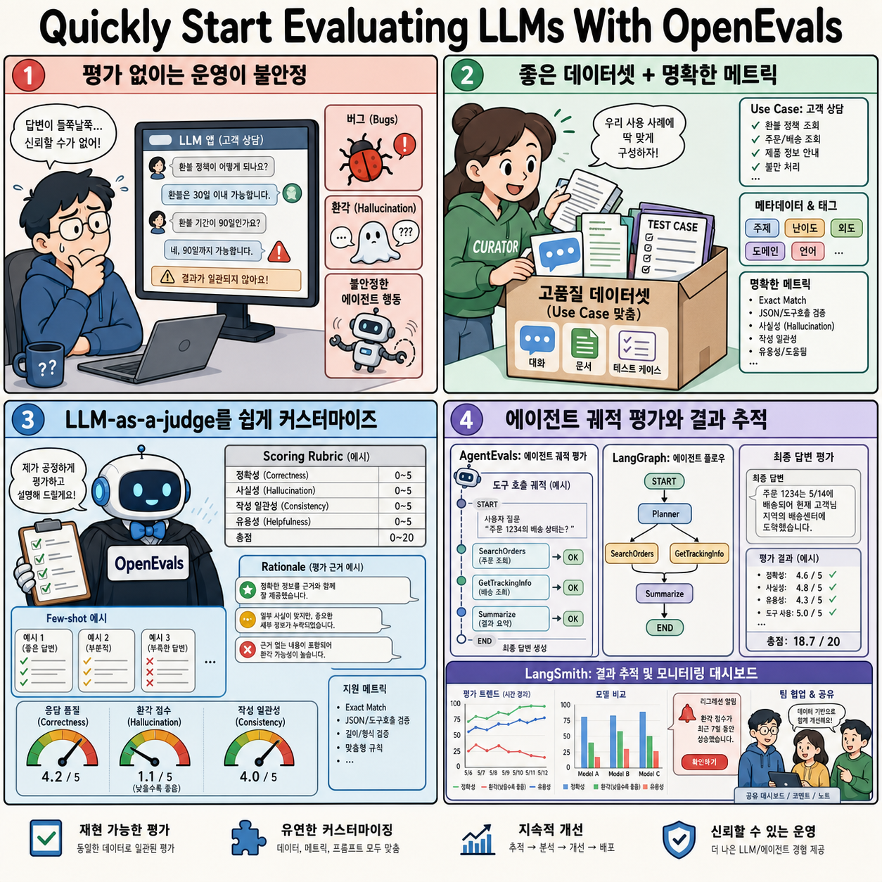 Quickly Start Evaluating LLMs With OpenEvals 내용을 설명하는 본문 이미지