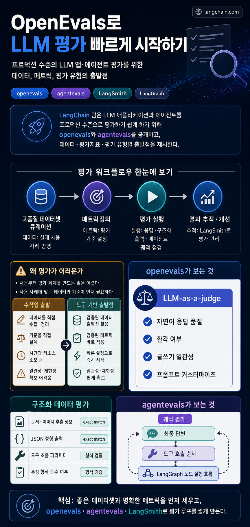 Quickly Start Evaluating LLMs With OpenEvals 내용을 설명하는 본문 이미지
