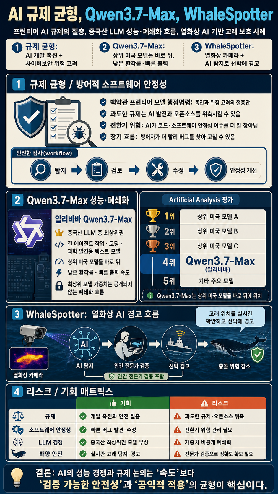 Qwen3.7-Max Challenges Google for Third Place, AI Saves Whales, Fine-Tuning Breaks Copyright Alignment 내용을 설명하는 본문 이미지