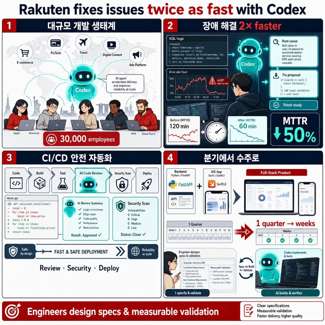 Rakuten fixes issues twice as fast with Codex 내용을 설명하는 본문 이미지