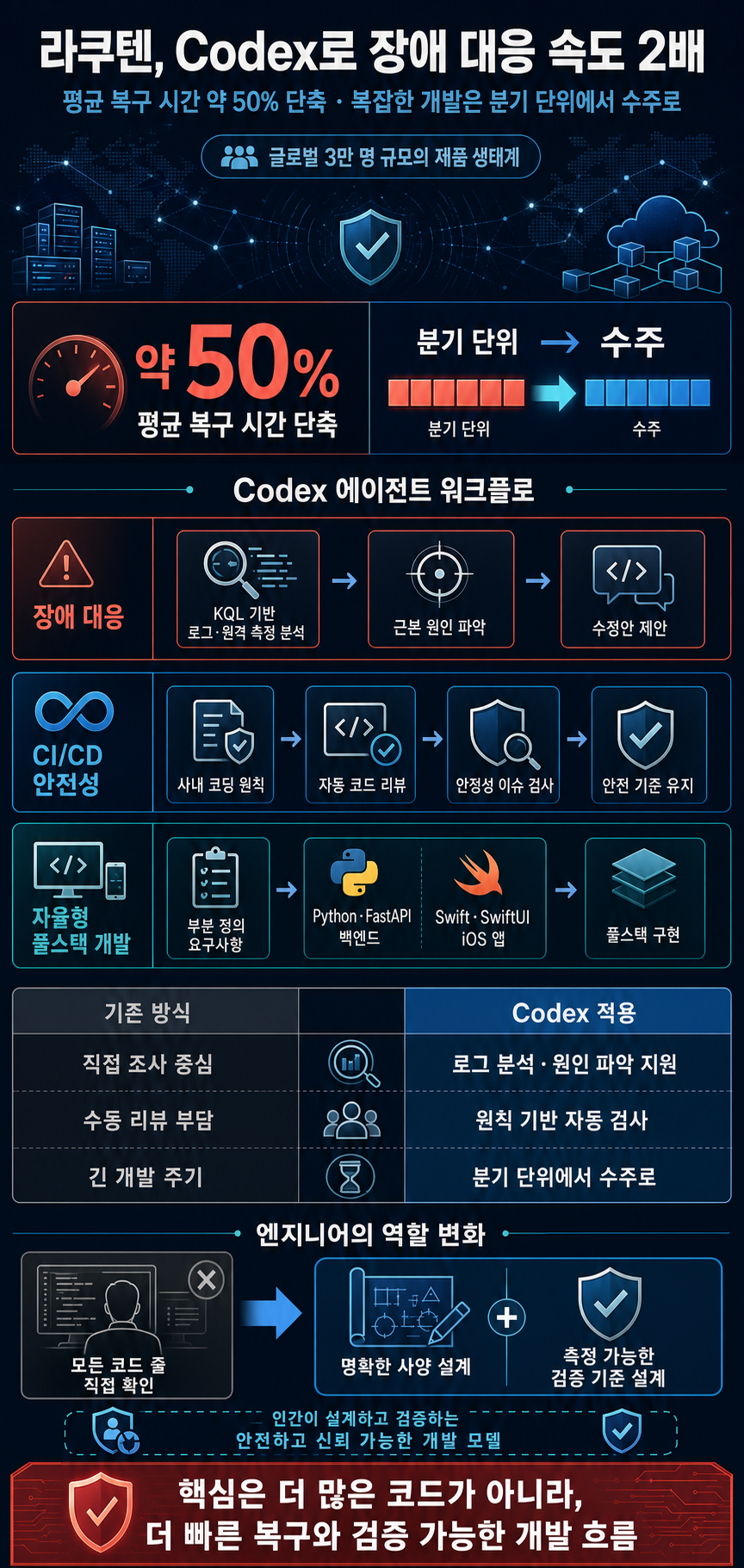 Rakuten fixes issues twice as fast with Codex 내용을 설명하는 본문 이미지
