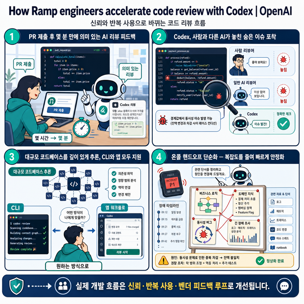 How Ramp engineers accelerate code review with Codex 내용을 설명하는 본문 이미지