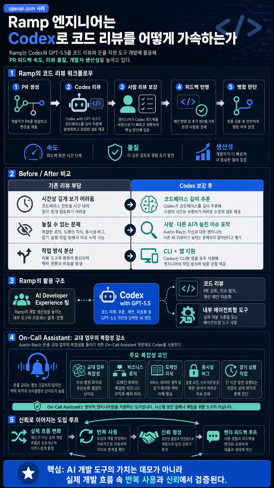 How Ramp engineers accelerate code review with Codex 내용을 설명하는 본문 이미지