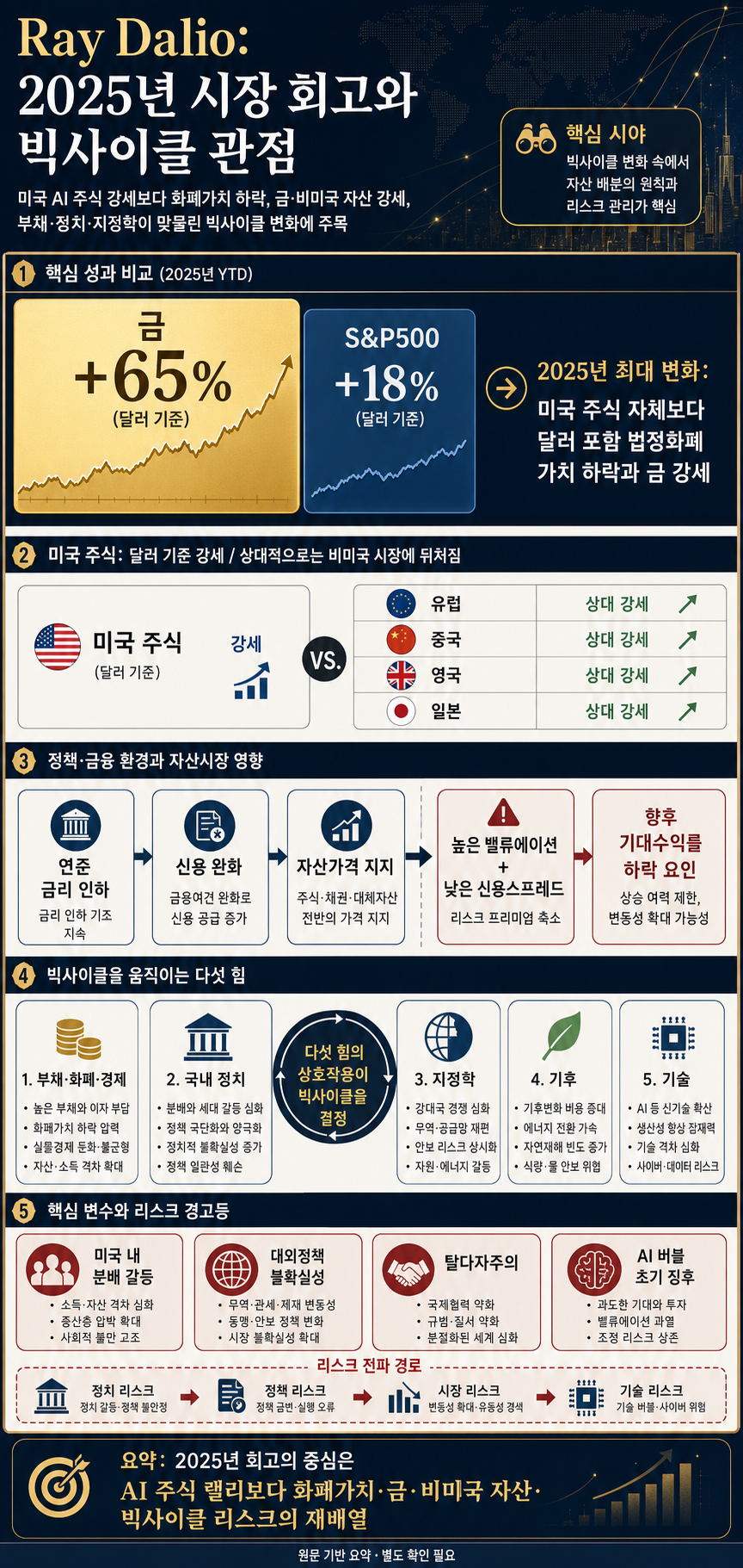 Ray Dalio: 2025년 시장 회고와 빅사이클 관점 내용을 설명하는 본문 이미지