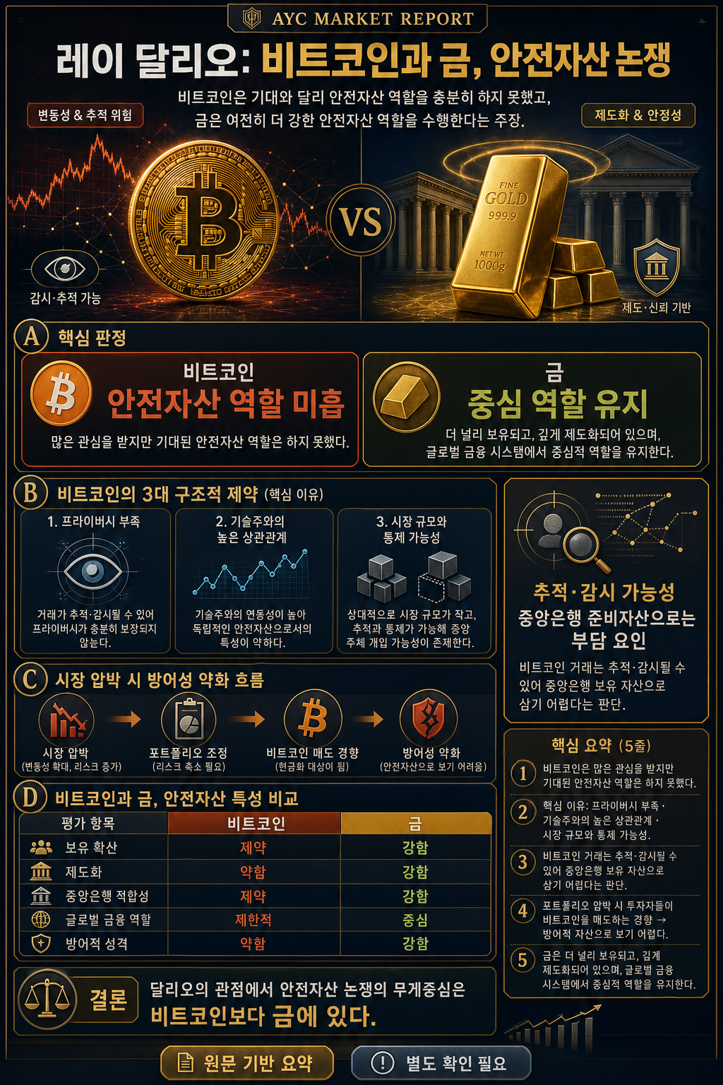 Ray Dalio on Bitcoin and Gold as Safe Havens 내용을 설명하는 본문 이미지