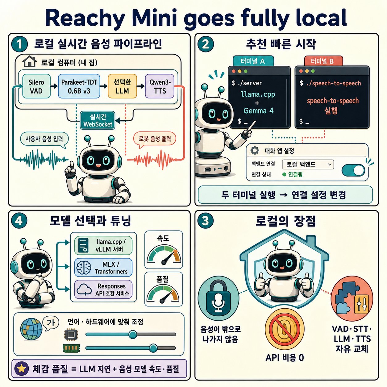 Reachy Mini goes fully local 내용을 설명하는 본문 이미지