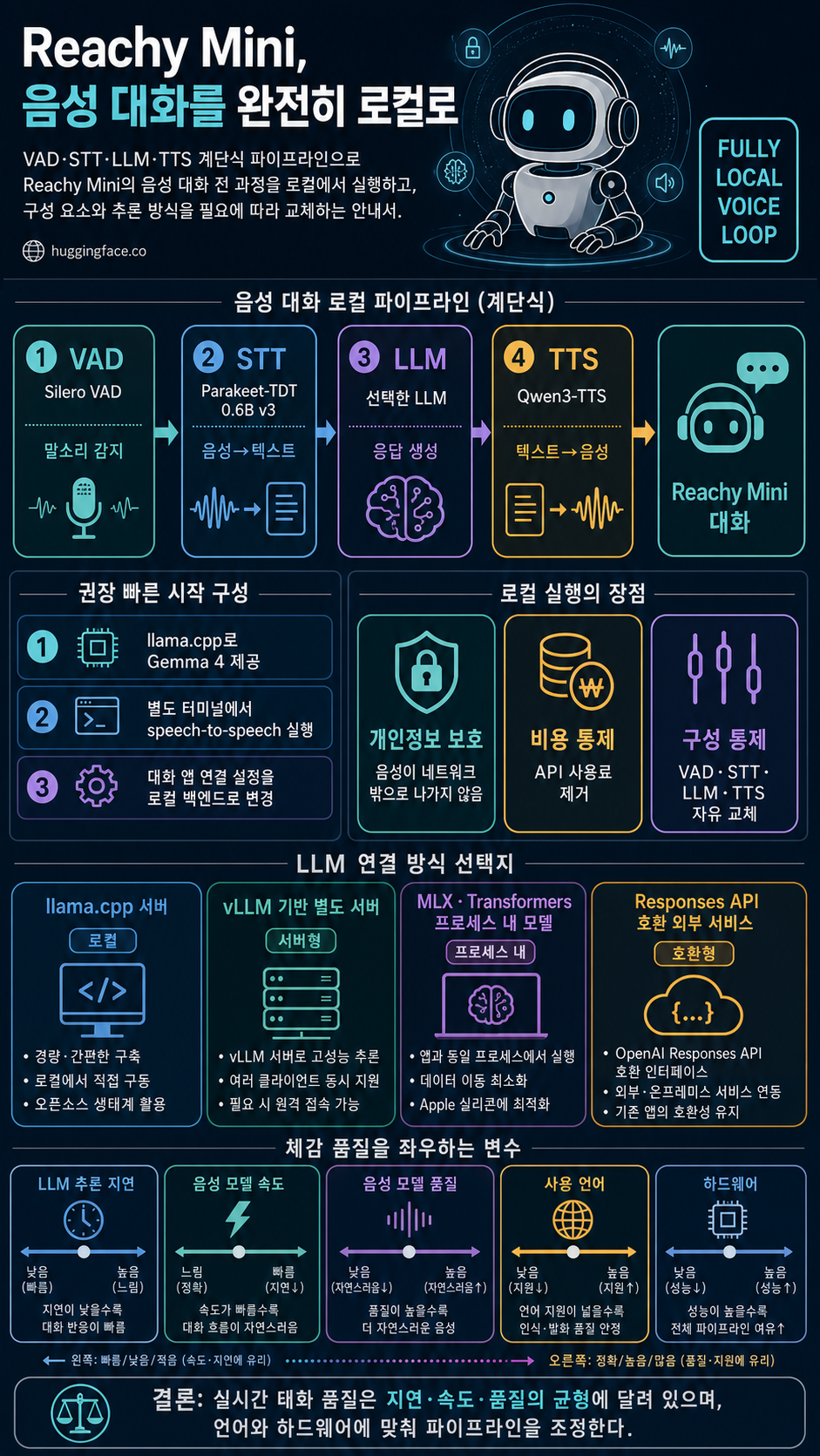 Reachy Mini goes fully local 내용을 설명하는 본문 이미지