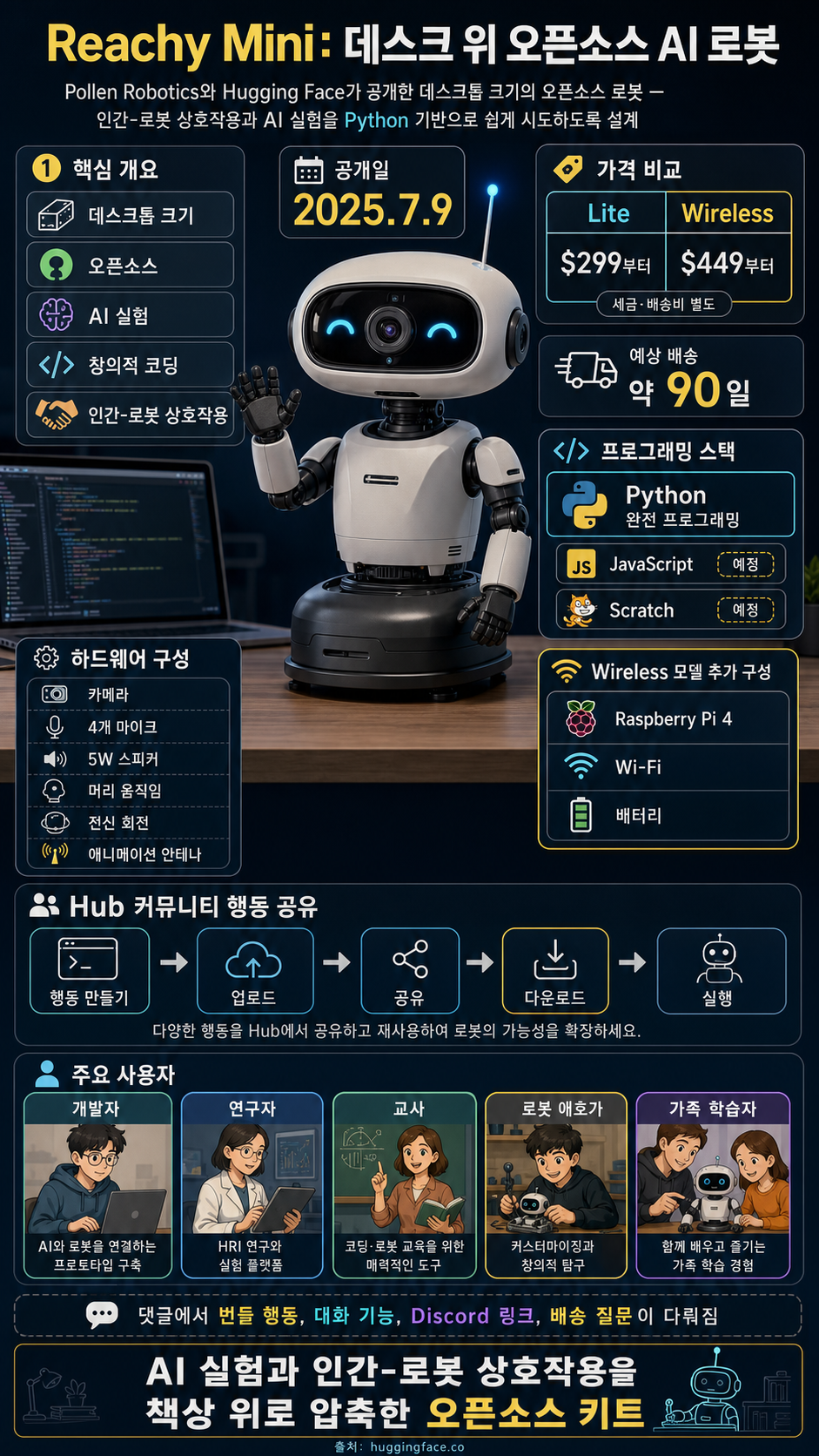 Reachy Mini - The Open-Source Robot for Today's and Tomorrow's AI Builders 내용을 설명하는 본문 이미지