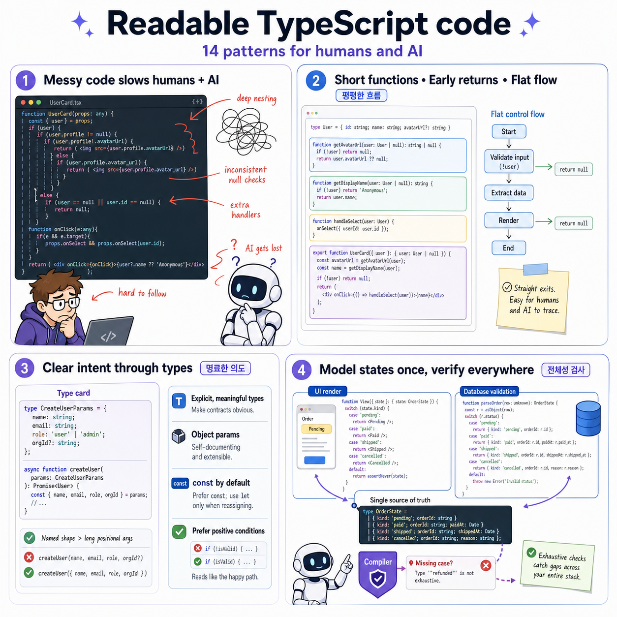 Readable TypeScript code: 14 patterns for humans and AI 내용을 설명하는 본문 이미지