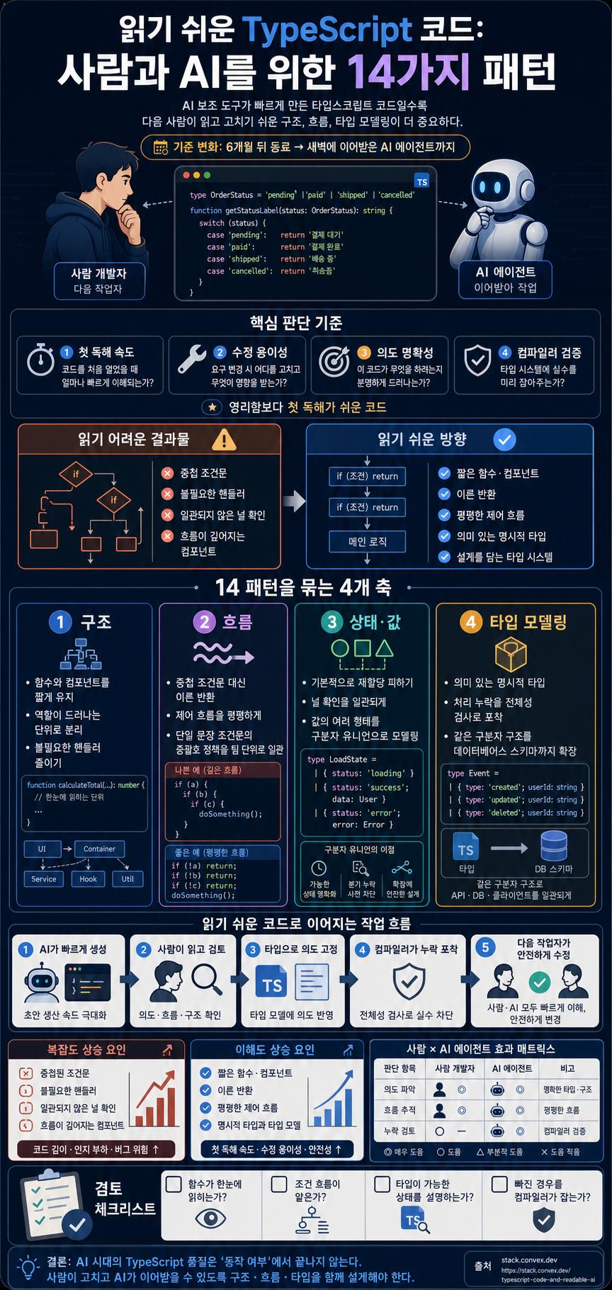 Readable TypeScript code: 14 patterns for humans and AI 내용을 설명하는 본문 이미지