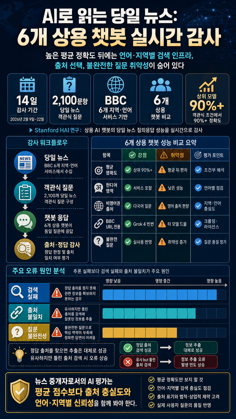 Reading Today’s Headlines Through AI: A Real-Time Audit of Six Commercial Chatbots 내용을 설명하는 본문 이미지