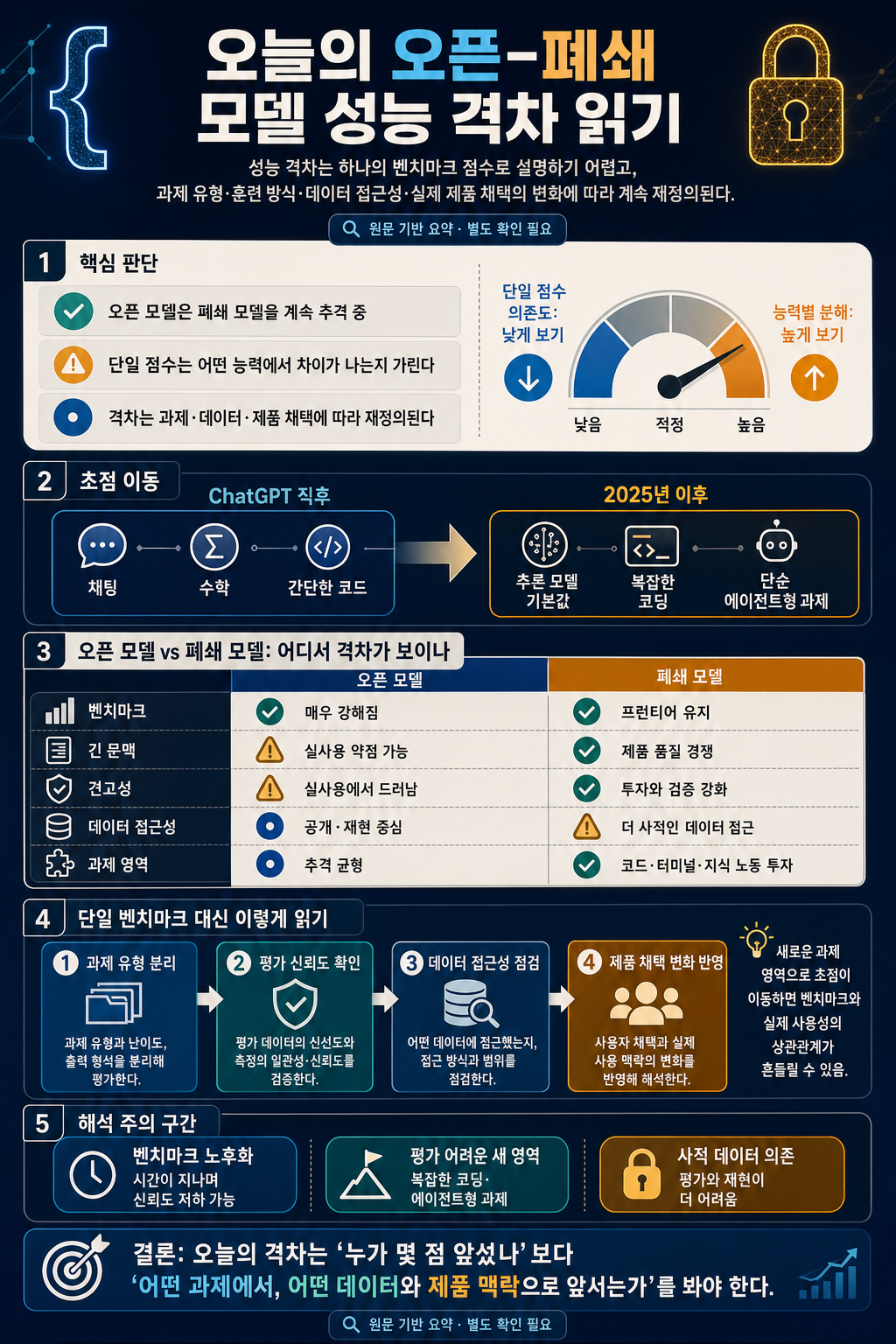 Reading today's open-closed performance gap 내용을 설명하는 본문 이미지