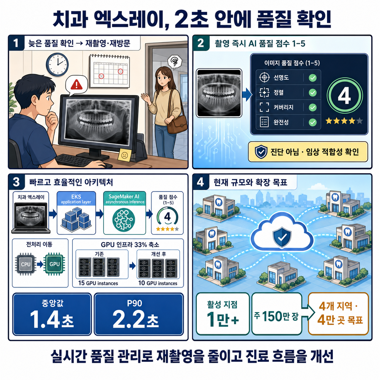 Real-time dental image verification with Amazon SageMaker AI at Henry Schein One 내용을 설명하는 본문 이미지