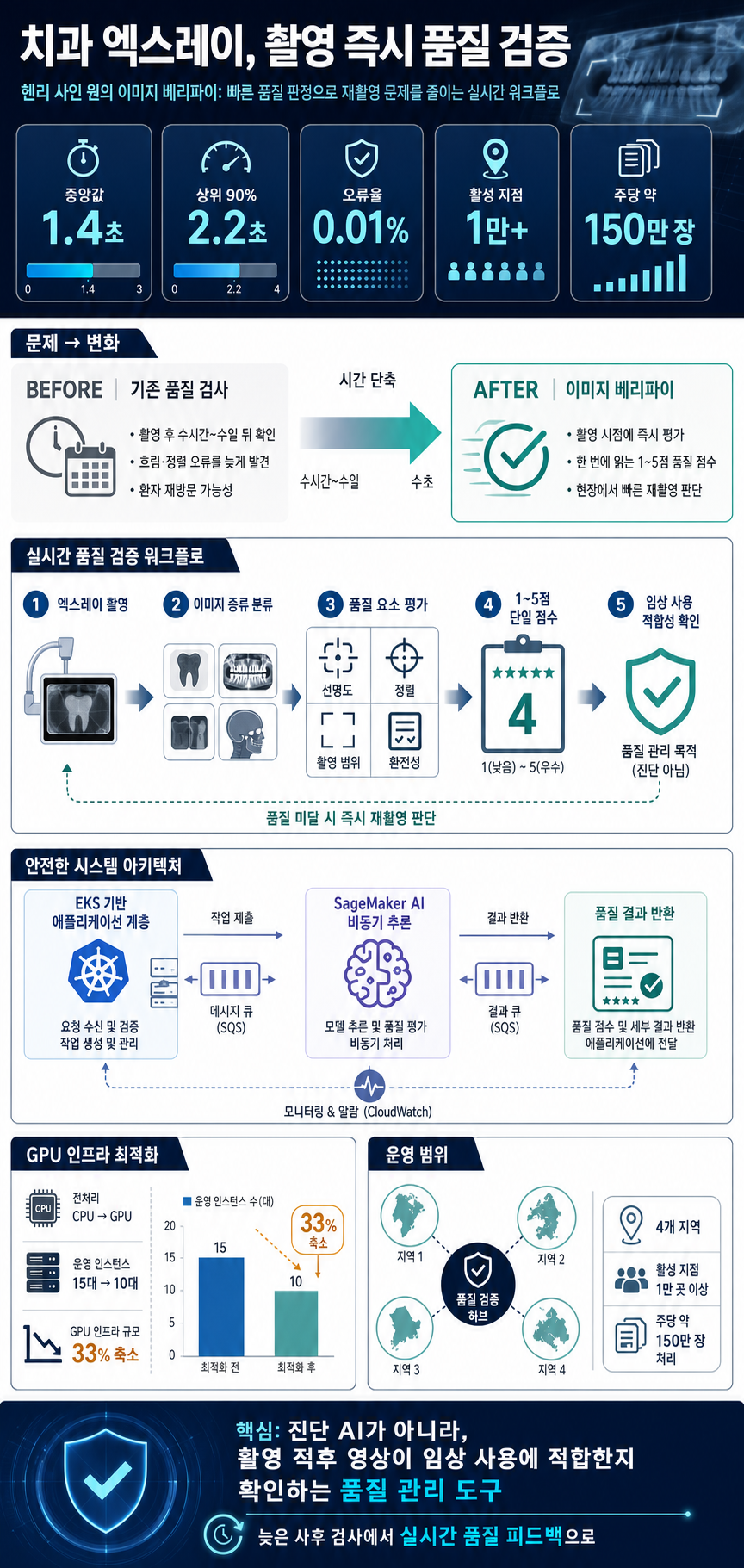 Real-time dental image verification with Amazon SageMaker AI at Henry Schein One 내용을 설명하는 본문 이미지