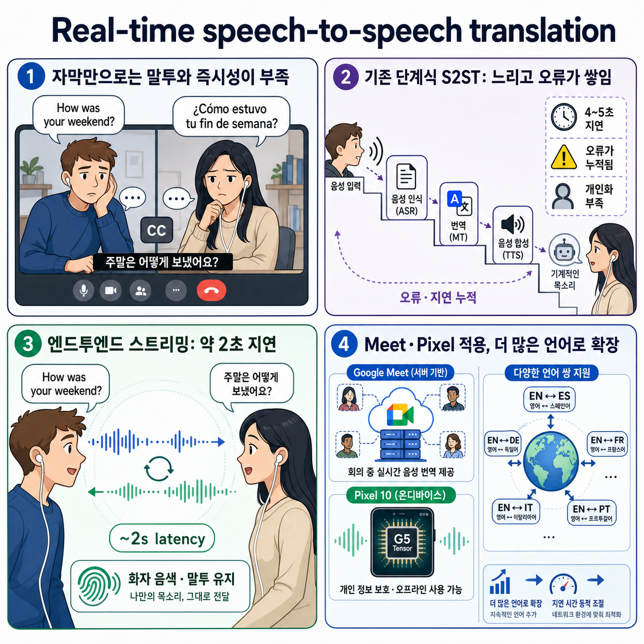 Real-time speech-to-speech translation 내용을 설명하는 본문 이미지