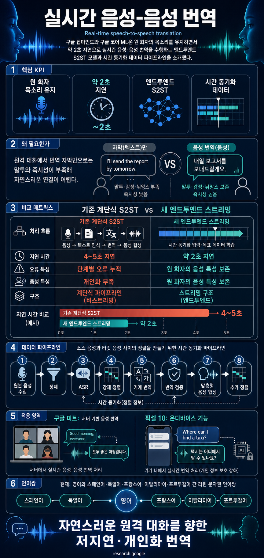 Real-time speech-to-speech translation 내용을 설명하는 본문 이미지