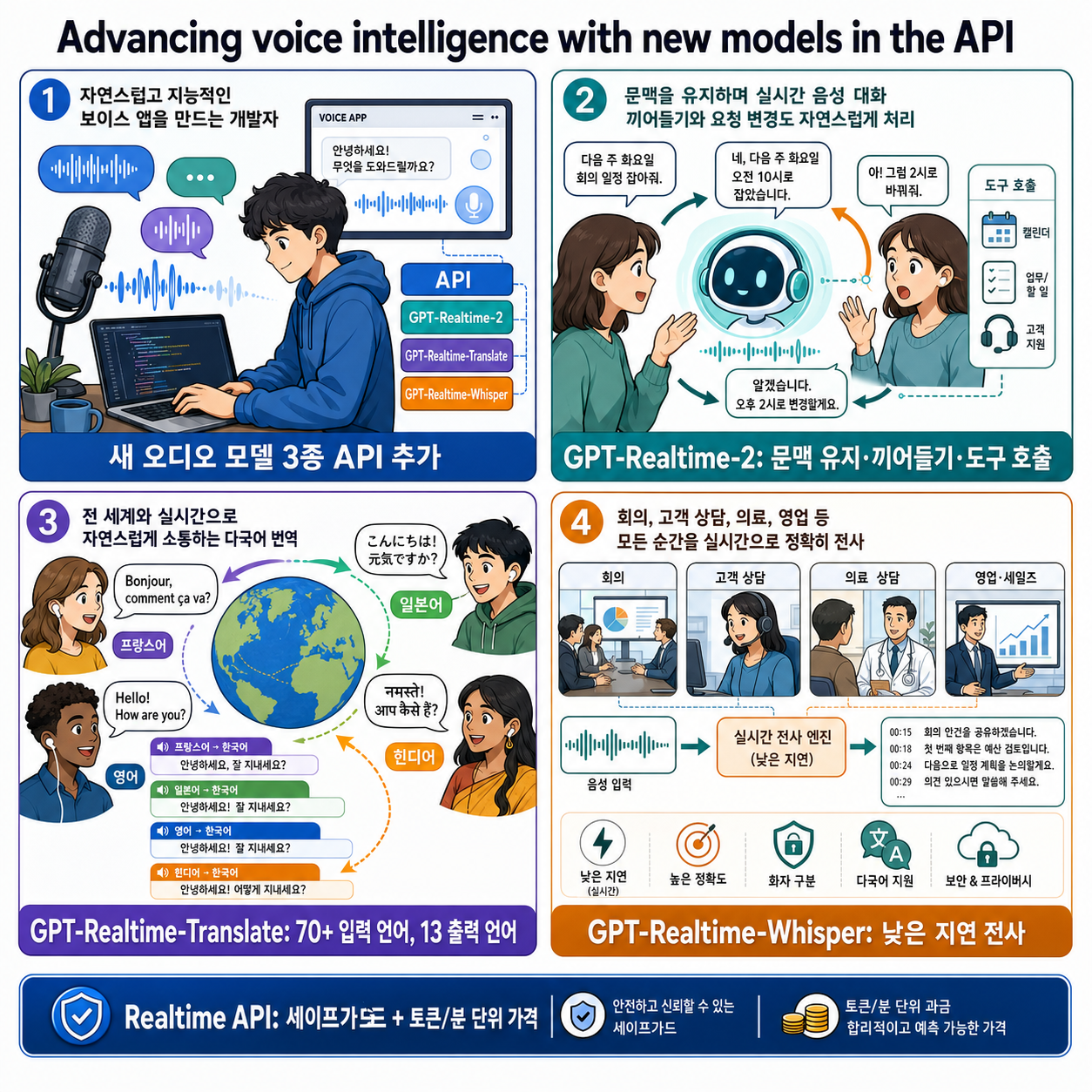 Advancing voice intelligence with new models in the API 내용을 설명하는 본문 이미지